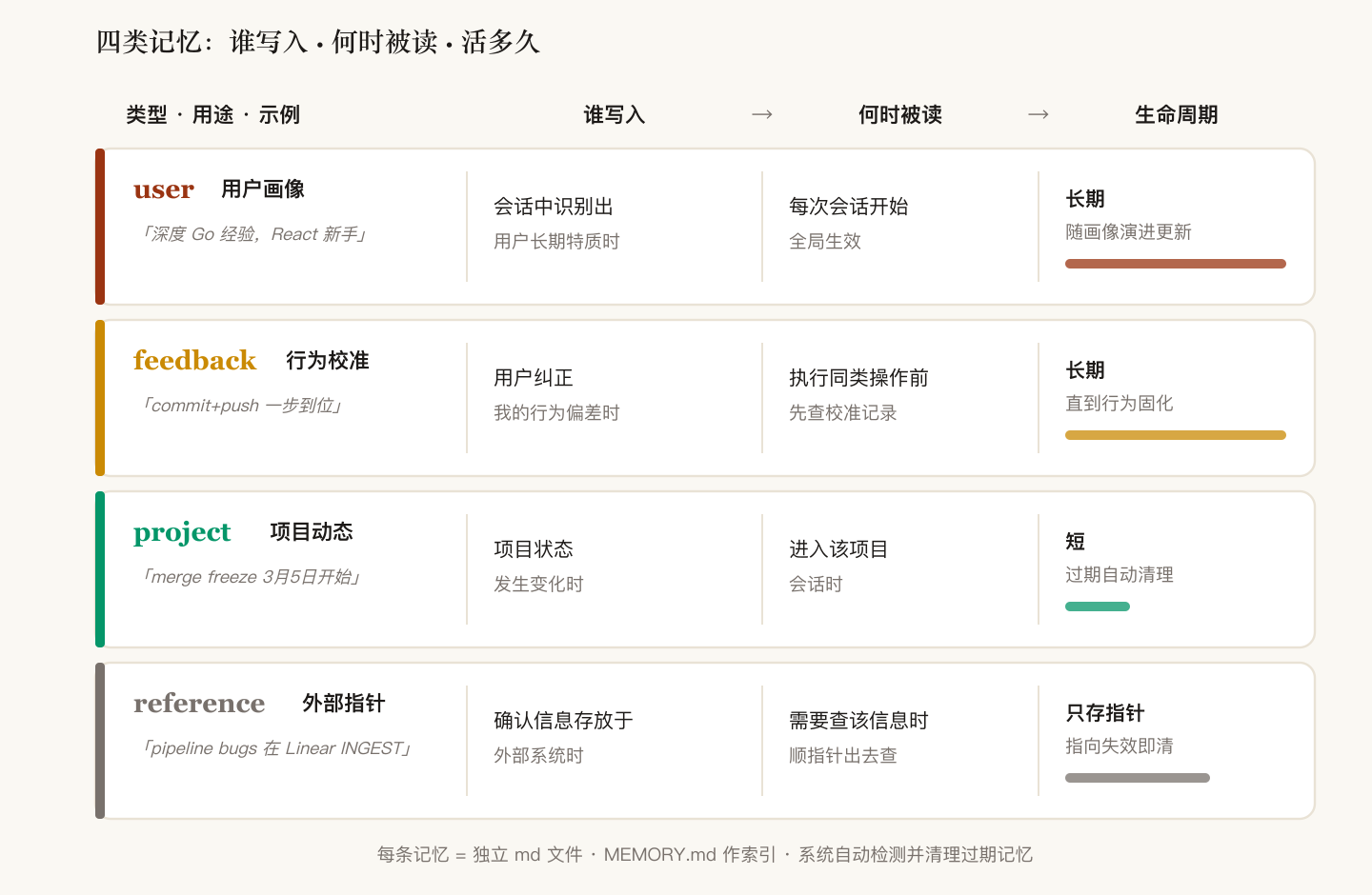 四类记忆 user/feedback/project/reference 按谁写入、何时被读、生命周期对照