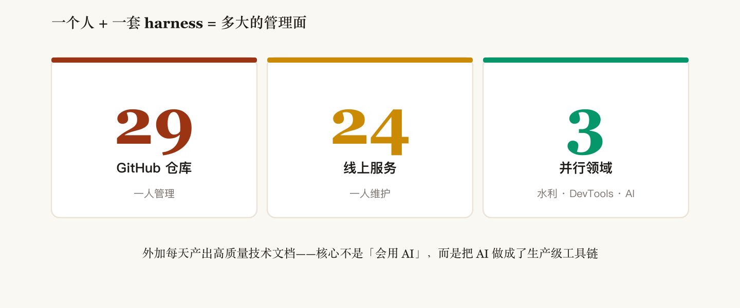 一人管理面：29 个 GitHub 仓库、24 个线上服务、3 个并行领域