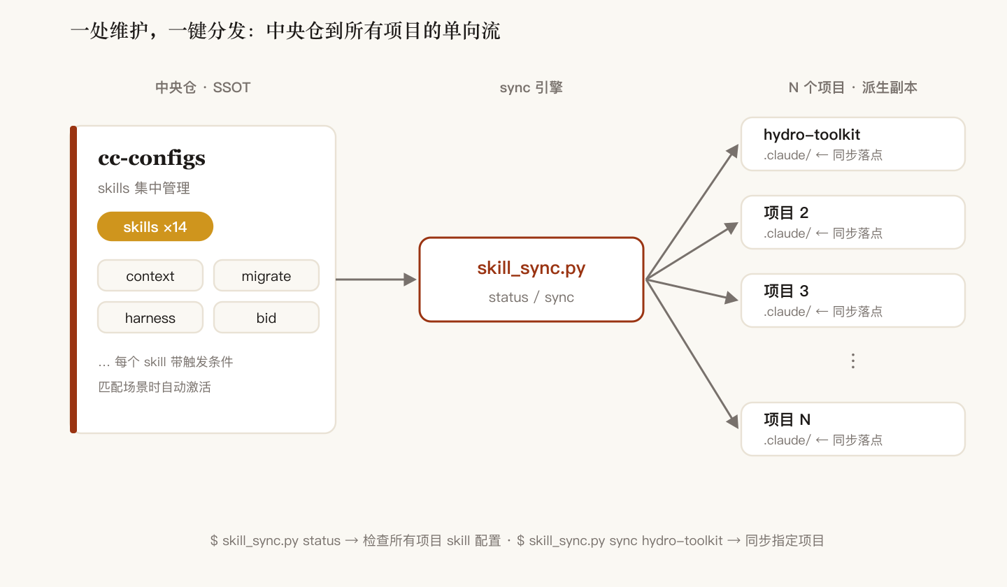 skills 集中在 cc-configs 中央仓，经 skill_sync.py 一对多分发到各项目的 .claude/ 目录