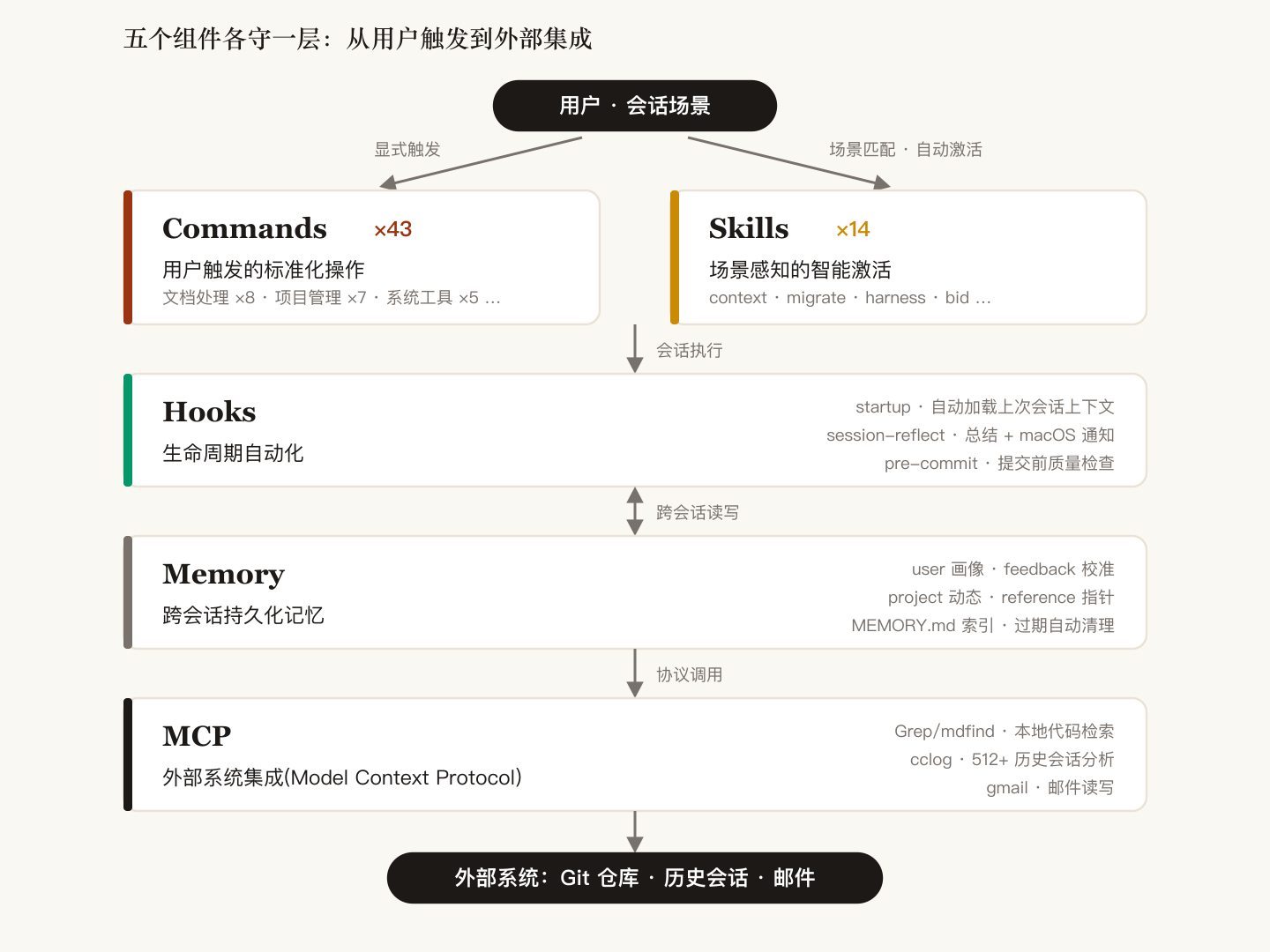 Claude Code harness 五组件分层架构：Commands、Skills、Hooks、Memory、MCP，从用户触发到外部集成