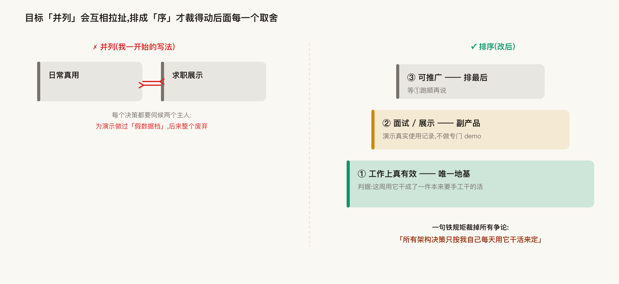 Goal ordering diagram