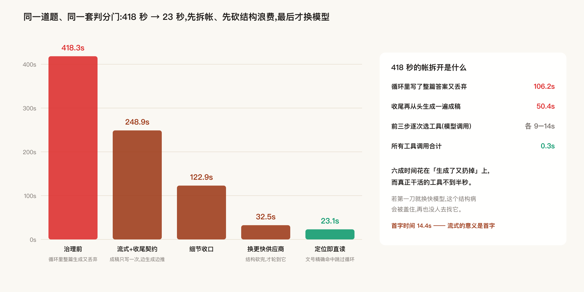 Latency ledger