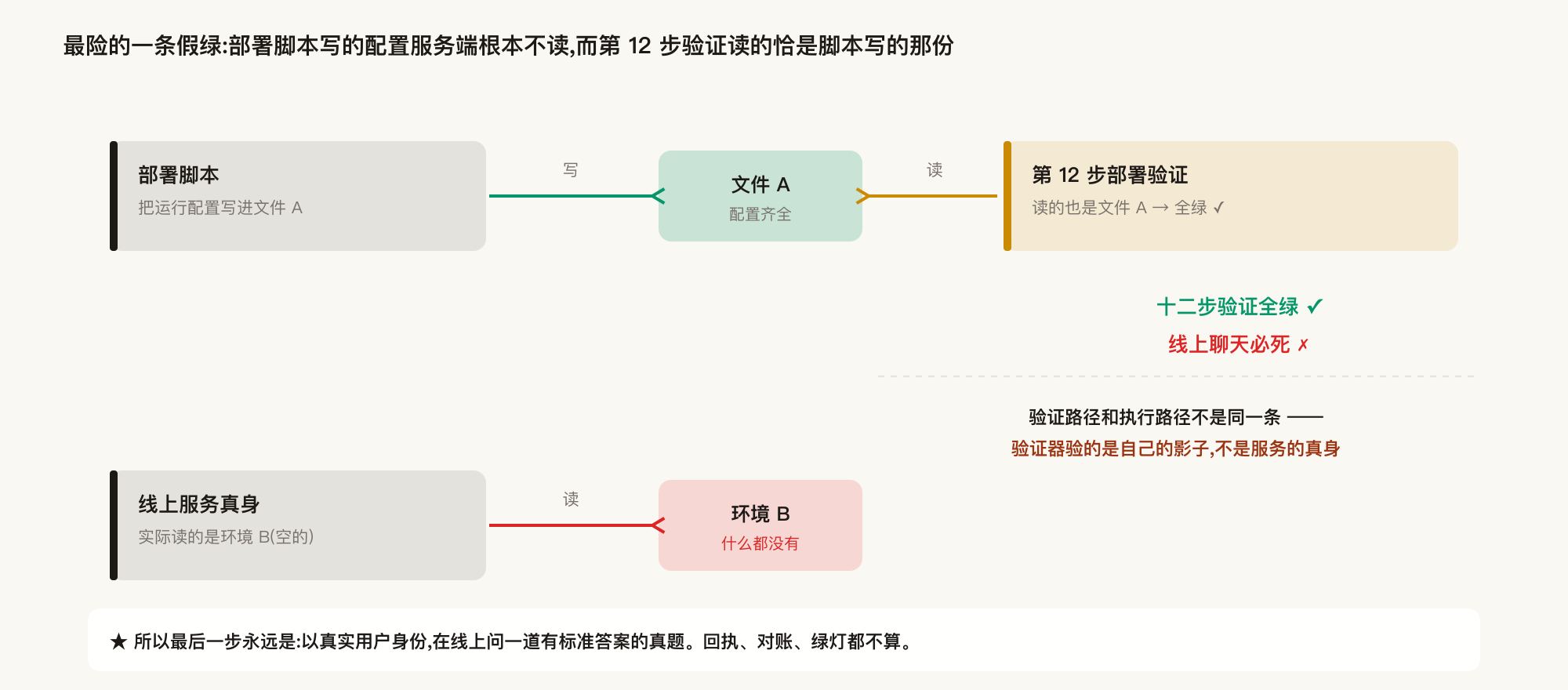 Verification path is not the execution path