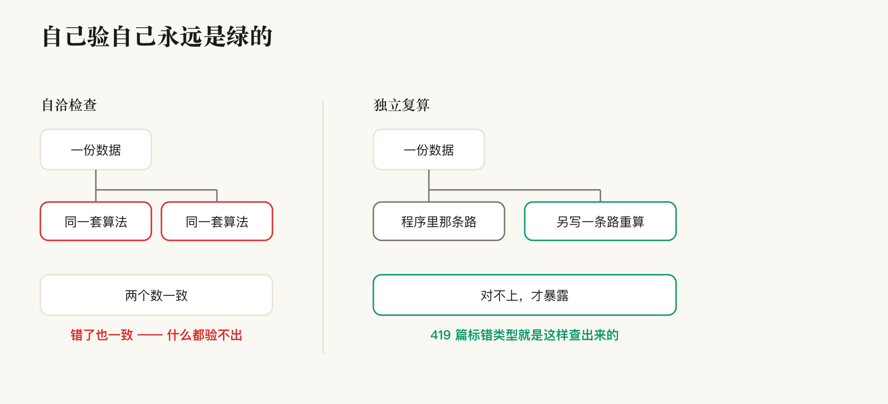 自己验自己永远是绿的，得换一条路重算