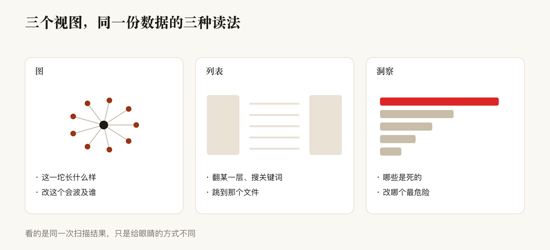 三个视图分别回答什么问题