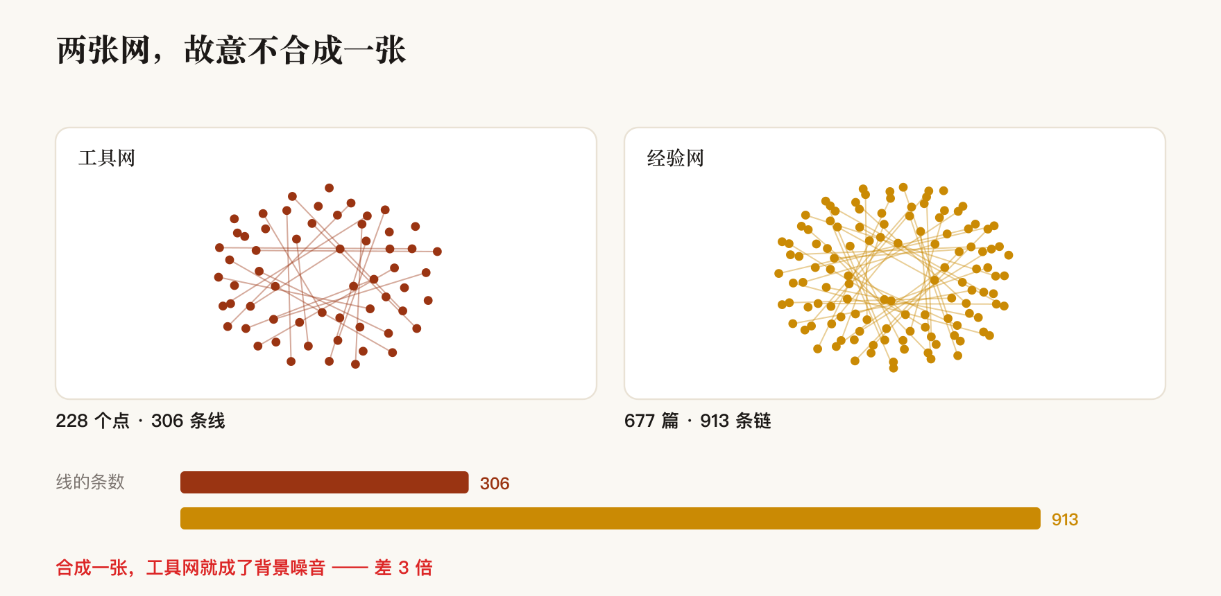 两张网各自的规模，合成一张之后小的那张会被淹掉