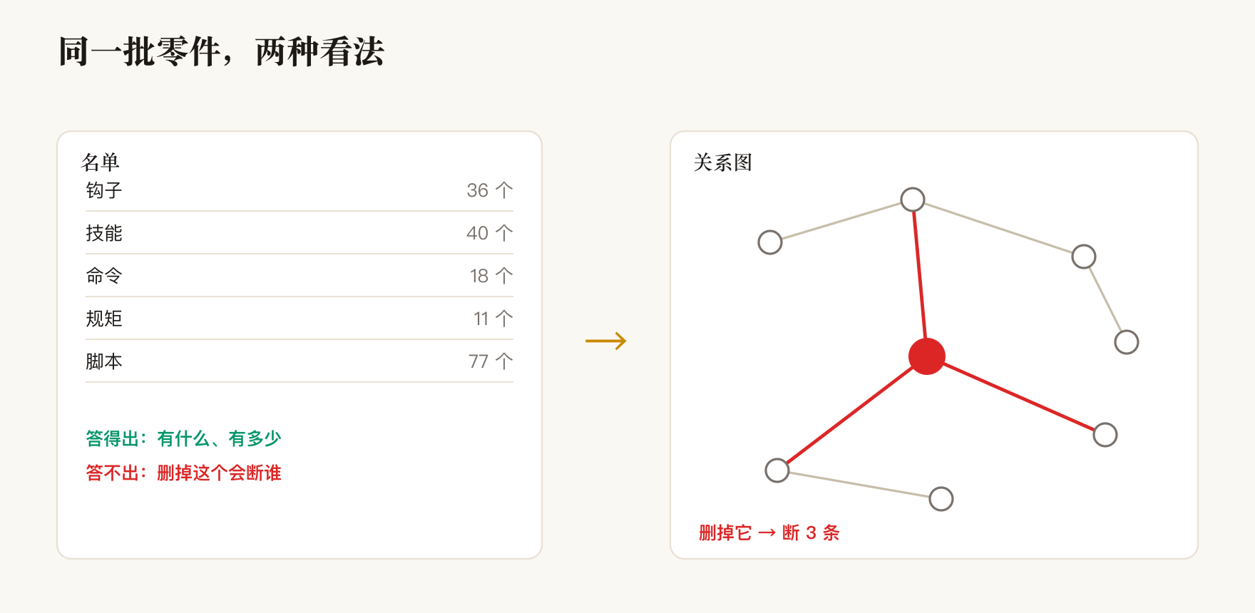 清单只能回答有什么，关系图才能回答谁连着谁