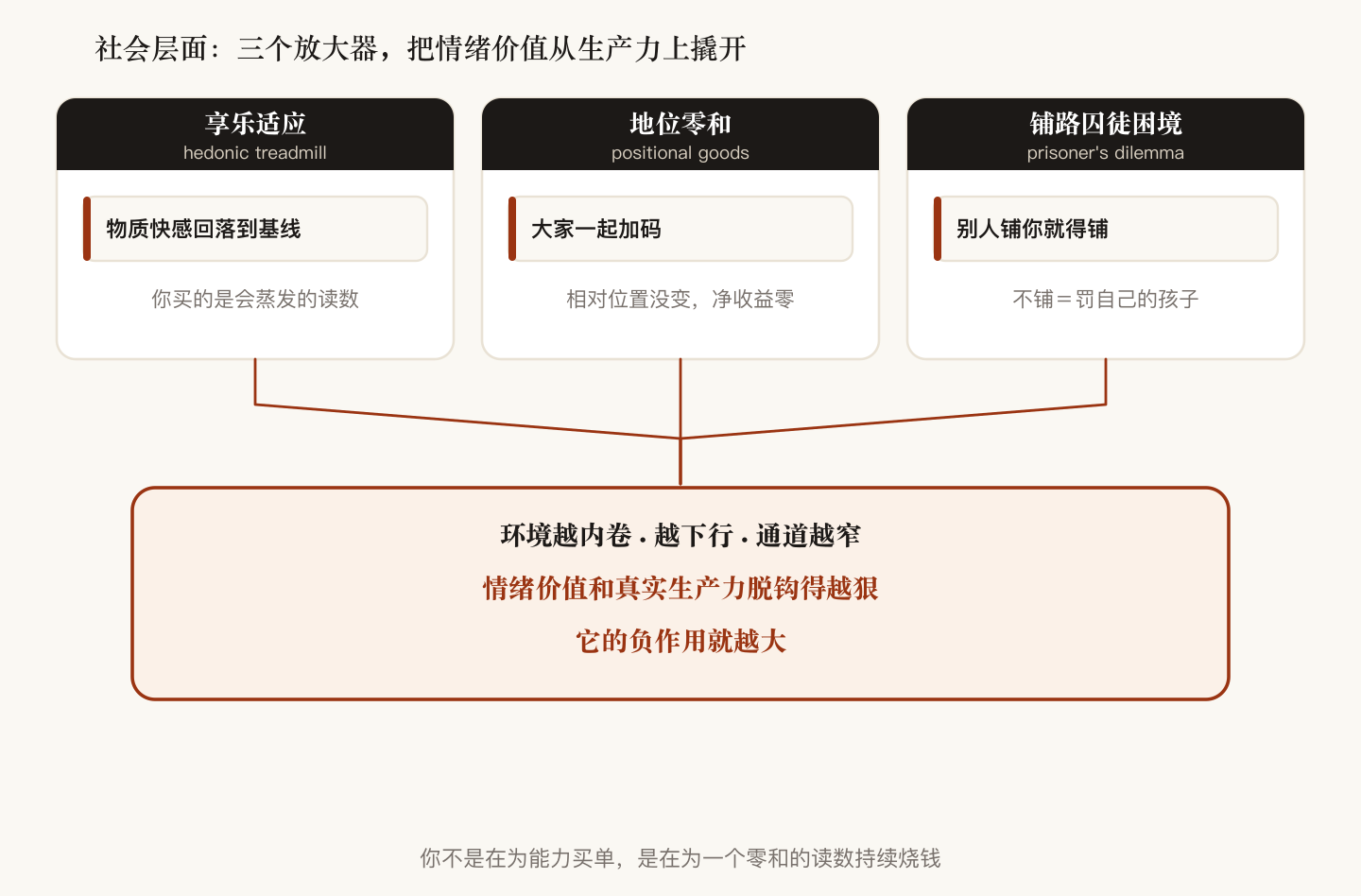 三个把情绪价值从生产力上撬开的放大器:享乐适应(物质快感回落基线)、地位零和(相对位置没变、净收益零)、铺路囚徒困境(不铺=罚自己孩子);三者叠加→环境越内卷越下行,脱钩越狠、负作用越大