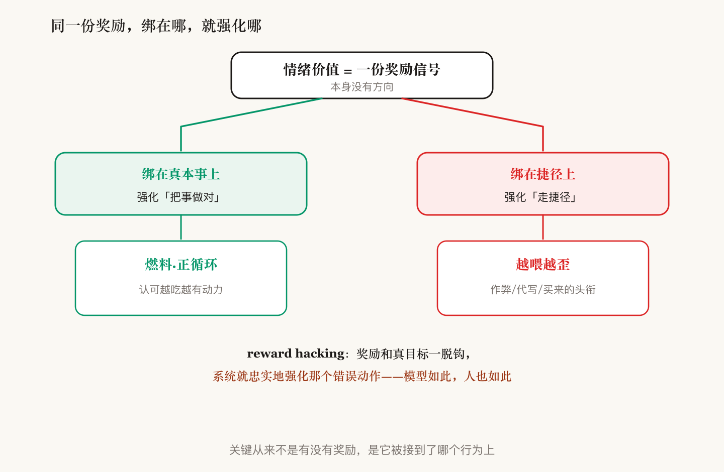 同一份奖励信号本身没有方向:绑在真本事上→强化"把事做对"→燃料·正循环;绑在捷径上(作弊/代写/买来的头衔)→强化"走捷径"→越喂越歪。reward hacking:奖励和真目标一脱钩,系统就忠实地强化那个错误动作