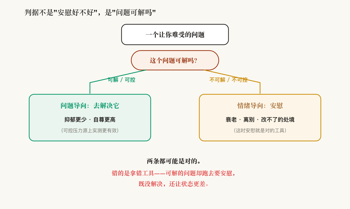 判据不是"安慰好不好",是"问题可解吗":可解/可控→问题导向(抑郁更少、自尊更高),不可解/不可控→情绪导向(安慰是对的工具);两条都可能对,错的是拿错工具