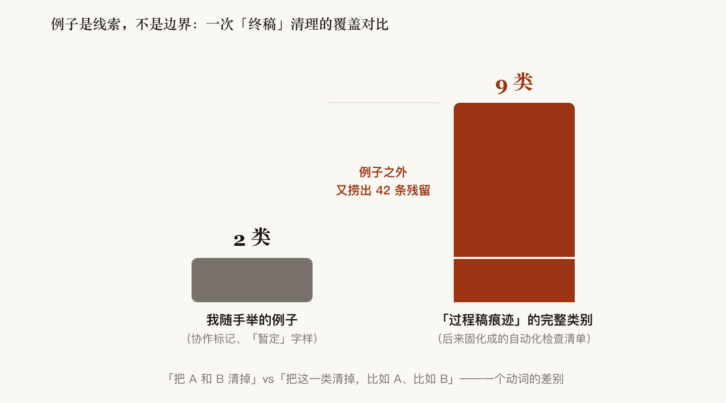 例子是线索不是边界：举例 2 类 vs 完整 9 类，例子之外又捞出 42 条残留