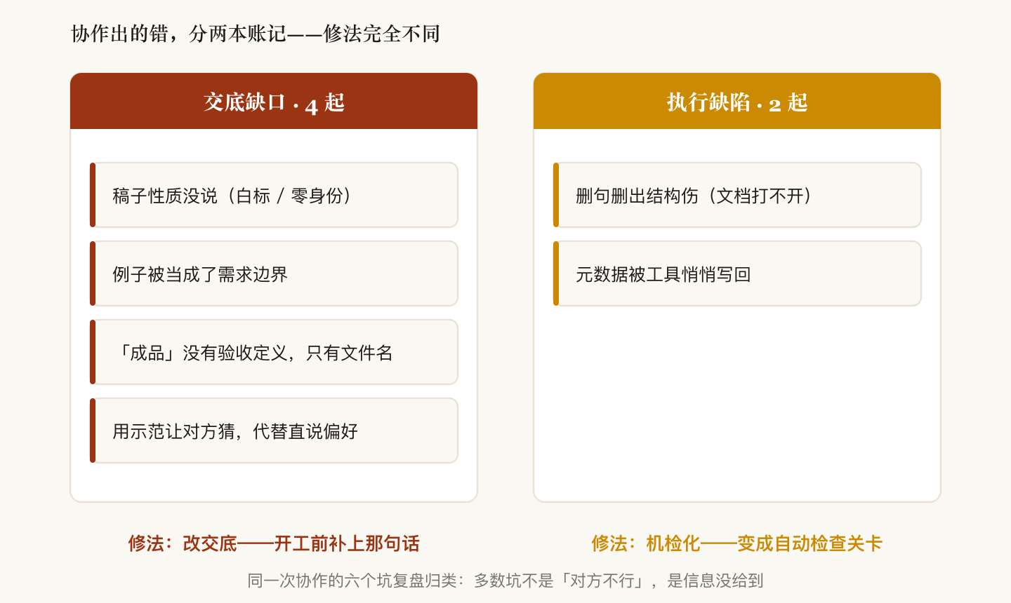 协作出的错分两本账：交底缺口 4 起改交底，执行缺陷 2 起上机检