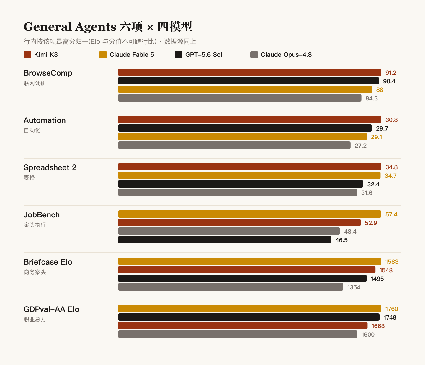 General Agents 六项 benchmark 对比