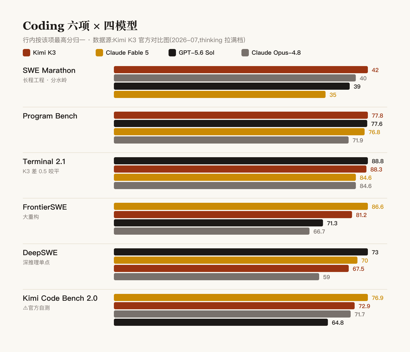 Coding 六项 benchmark 对比
