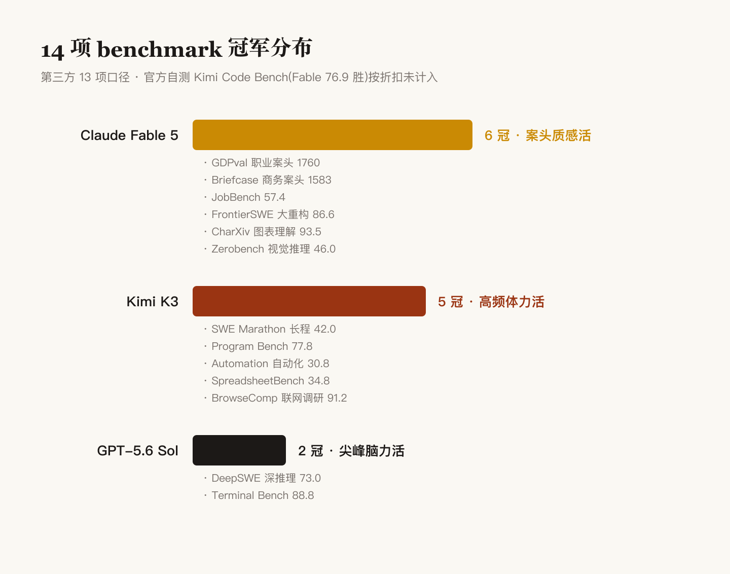14 项 benchmark 冠军分布：K3 五冠、Fable 5 六冠、GPT-5.6 两冠