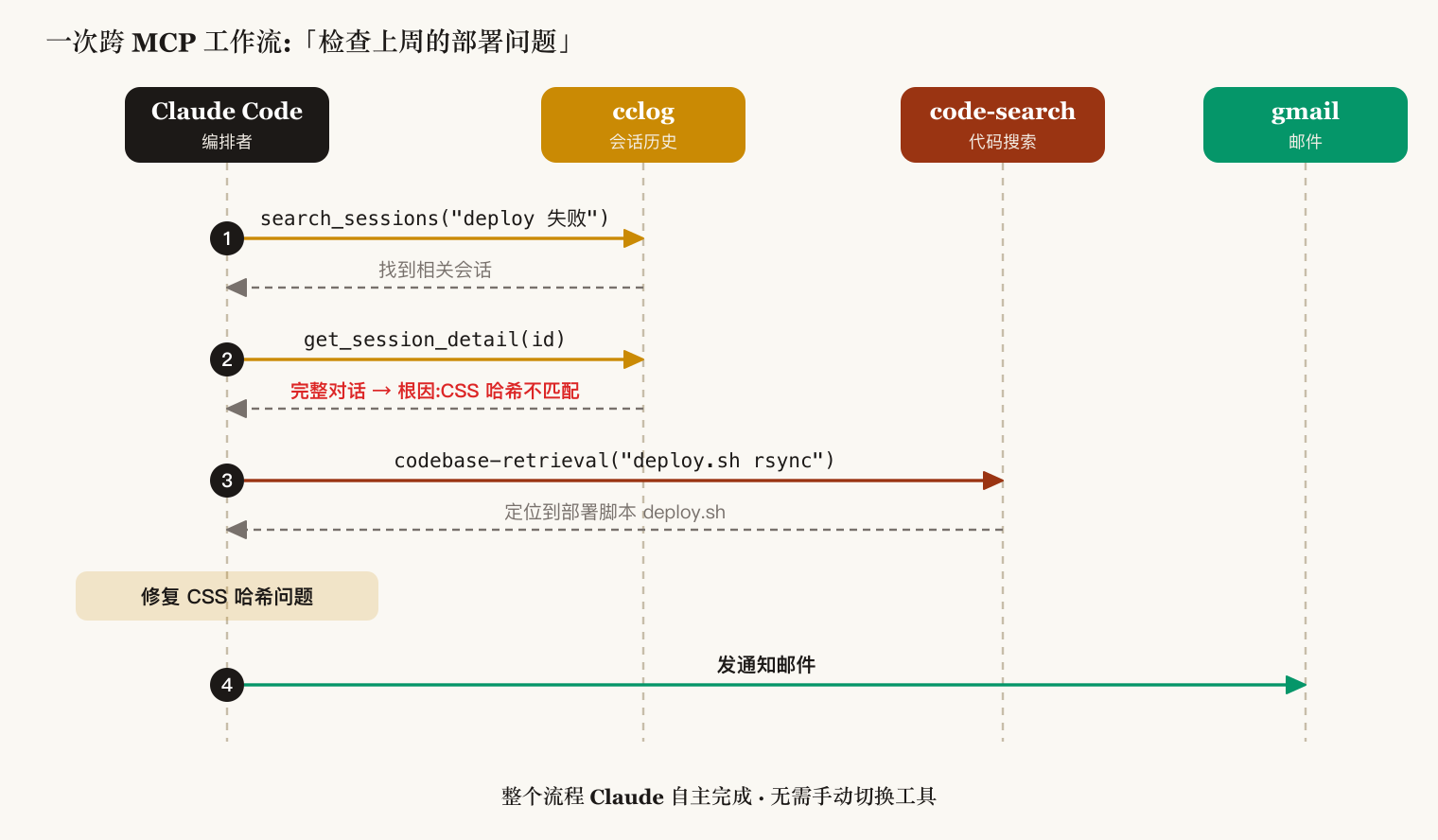 「检查上周的部署问题」四步跨 MCP 时序:cclog 两次检索、code-search 定位脚本、修复后 gmail 发通知