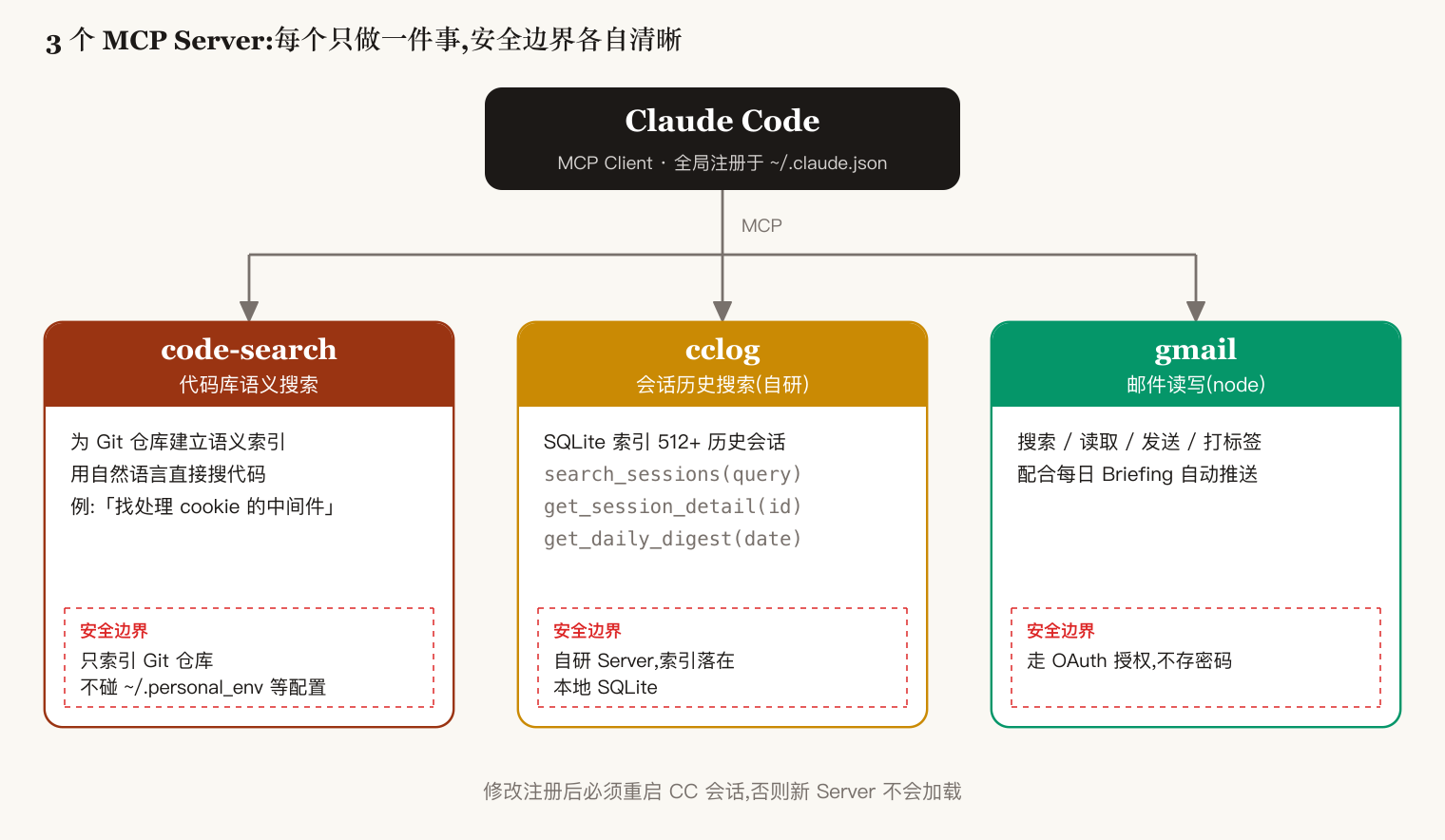 Claude Code 连接 code-search、cclog、gmail 三个 MCP Server 的拓扑与各自的安全边界
