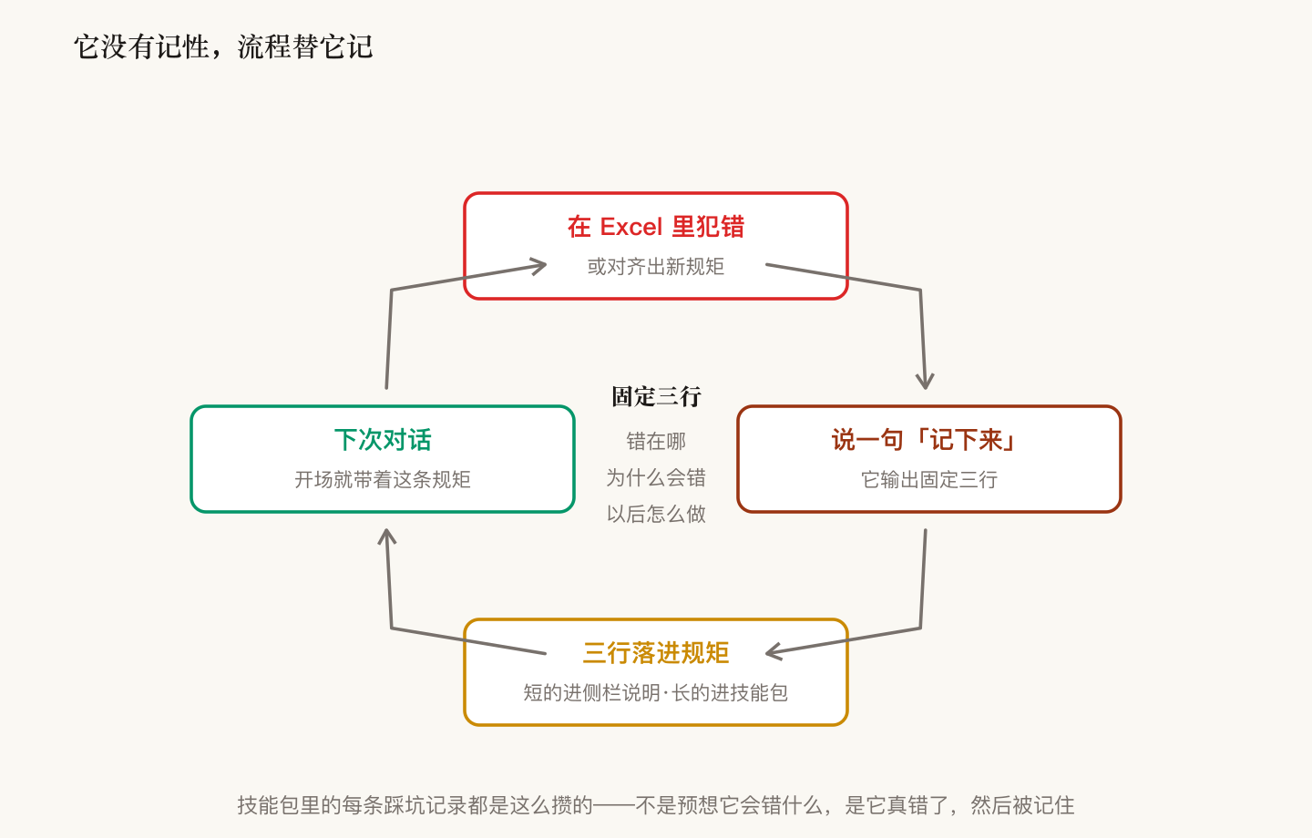 从犯错到「记下来」再到规矩进包的闭环流程示意图