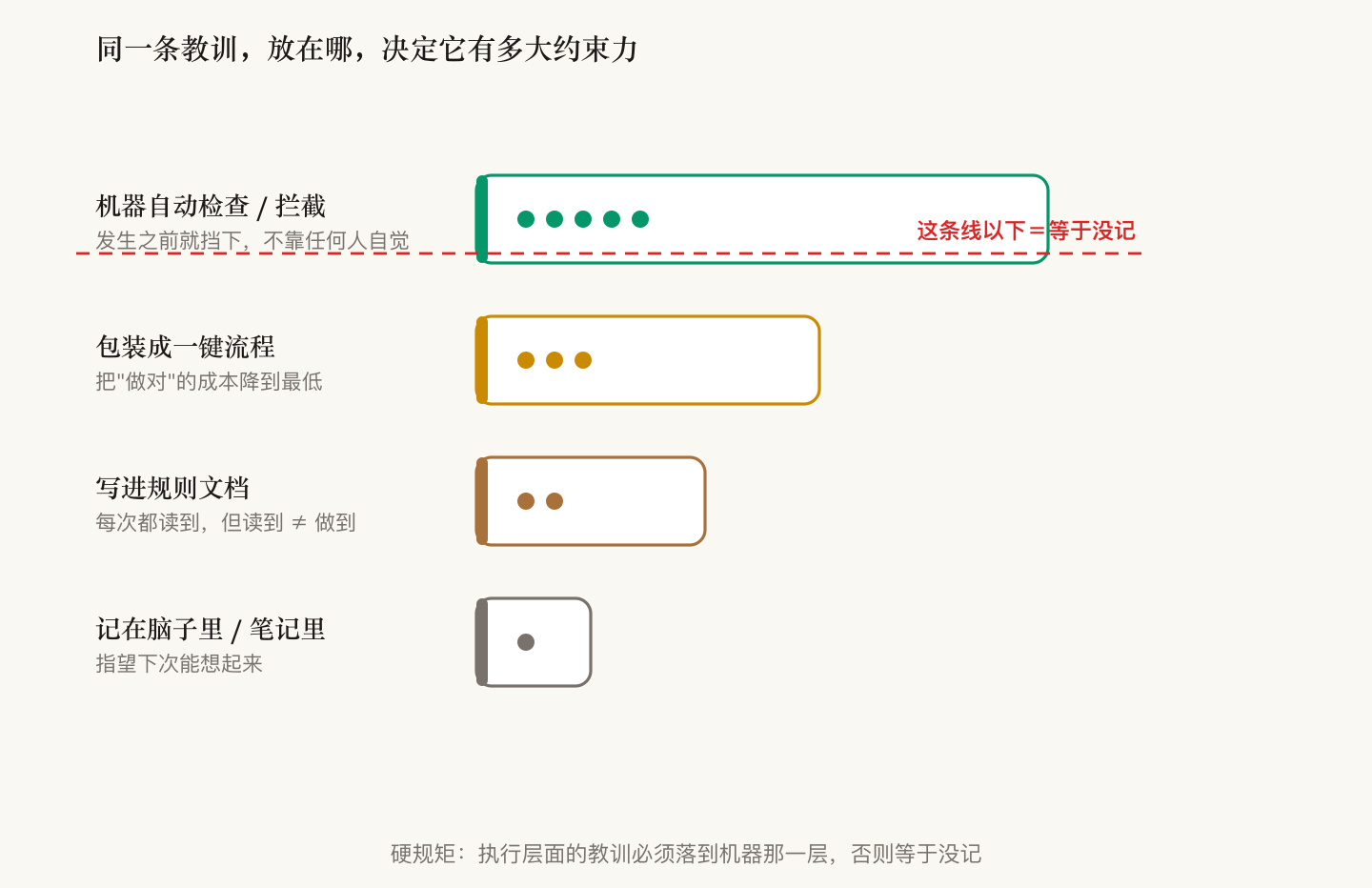 约束强度四档：从记在笔记里（指望想起来）到机器自动拦截（发生前就挡下），越往上约束力越强；虚线以下＝等于没记