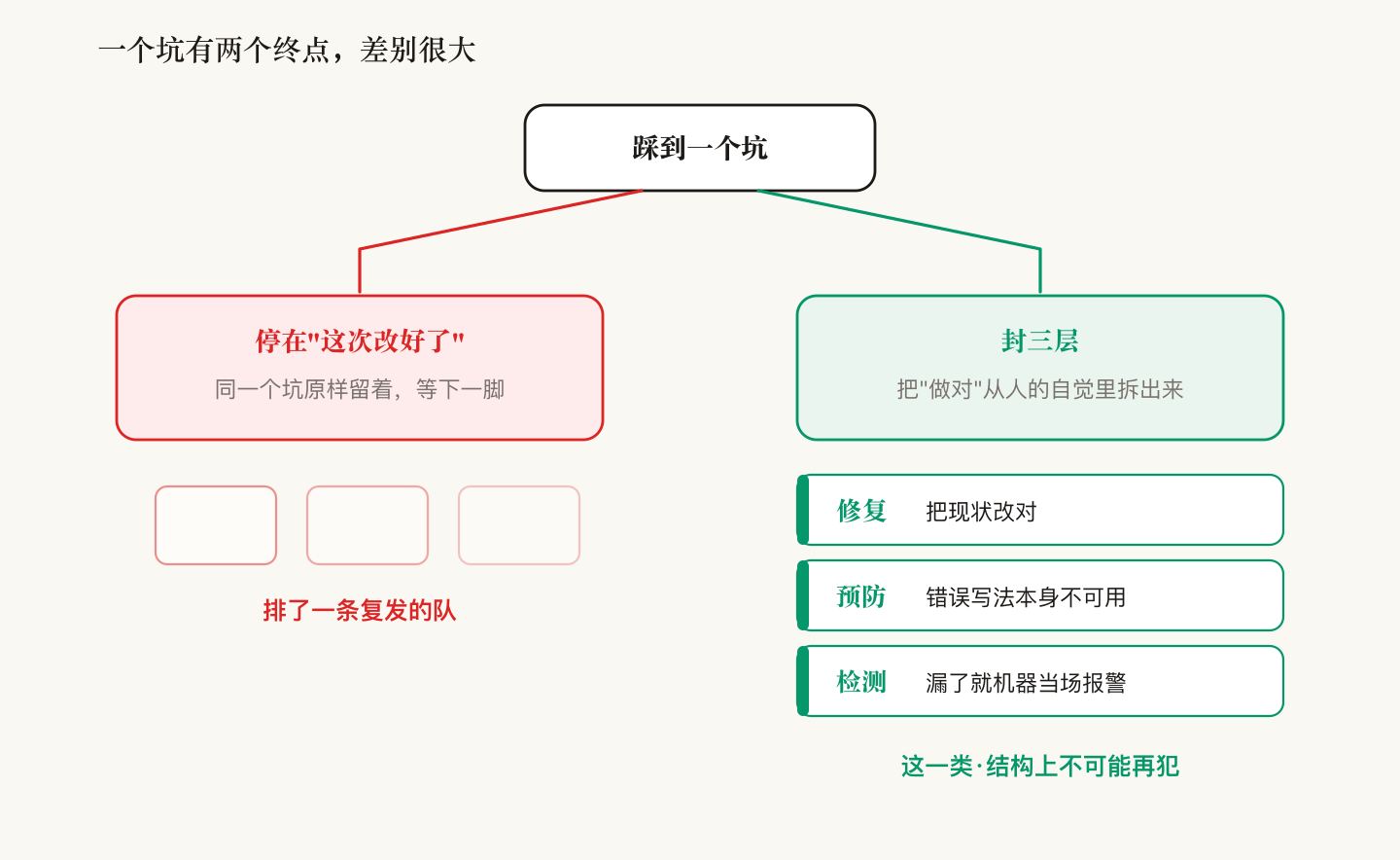 一个坑的两个终点：停在"这次改好了"＝给自己排了一条复发的队；封三层（修复／预防／检测）＝这一类在结构上不可能再犯