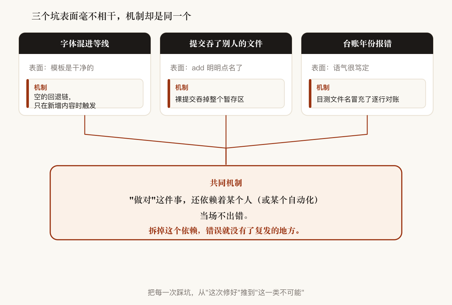 三个坑表面各异——模板是干净的、add 明明点名了、语气很笃定——机制收敛到同一处：做对还依赖某人当场不出错，拆掉这个依赖，错误就没了复发的地方