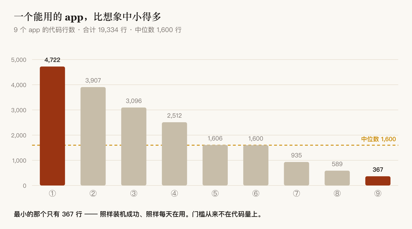 Lines of code across nine apps: median 1,600, smallest 367