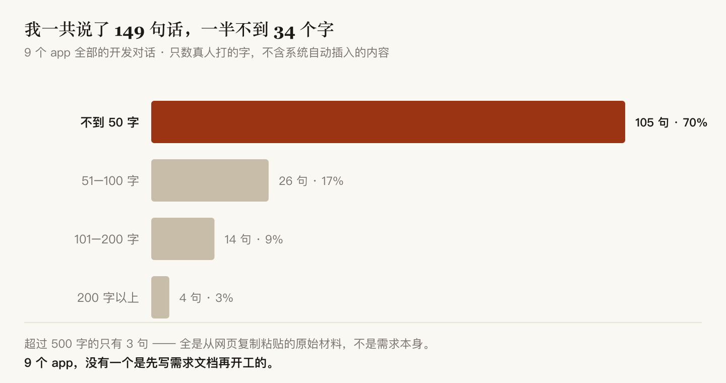 Length distribution of 149 messages: 70% under 50 characters