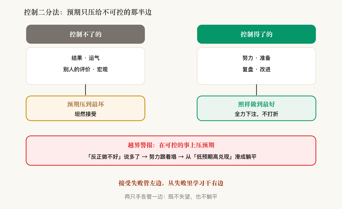 控制二分法:控制不了的(结果·运气·别人的评价·宏观)→预期压到最坏坦然接受;控制得了的(努力·准备·复盘·改进)→照样做到最好全力下注;越界警报:在可控的事上压预期→努力跟着塌→滑成躺平