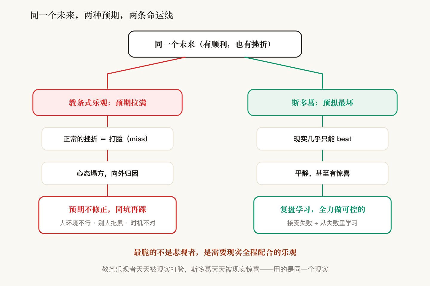 同一个未来,两种预期,两条命运线:教条式乐观(预期拉满→正常的挫折=打脸 miss→心态塌方向外归因→预期不修正同坑再踩)vs 斯多葛(预想最坏→现实几乎只能 beat→平静甚至有惊喜→复盘学习全力做可控的)