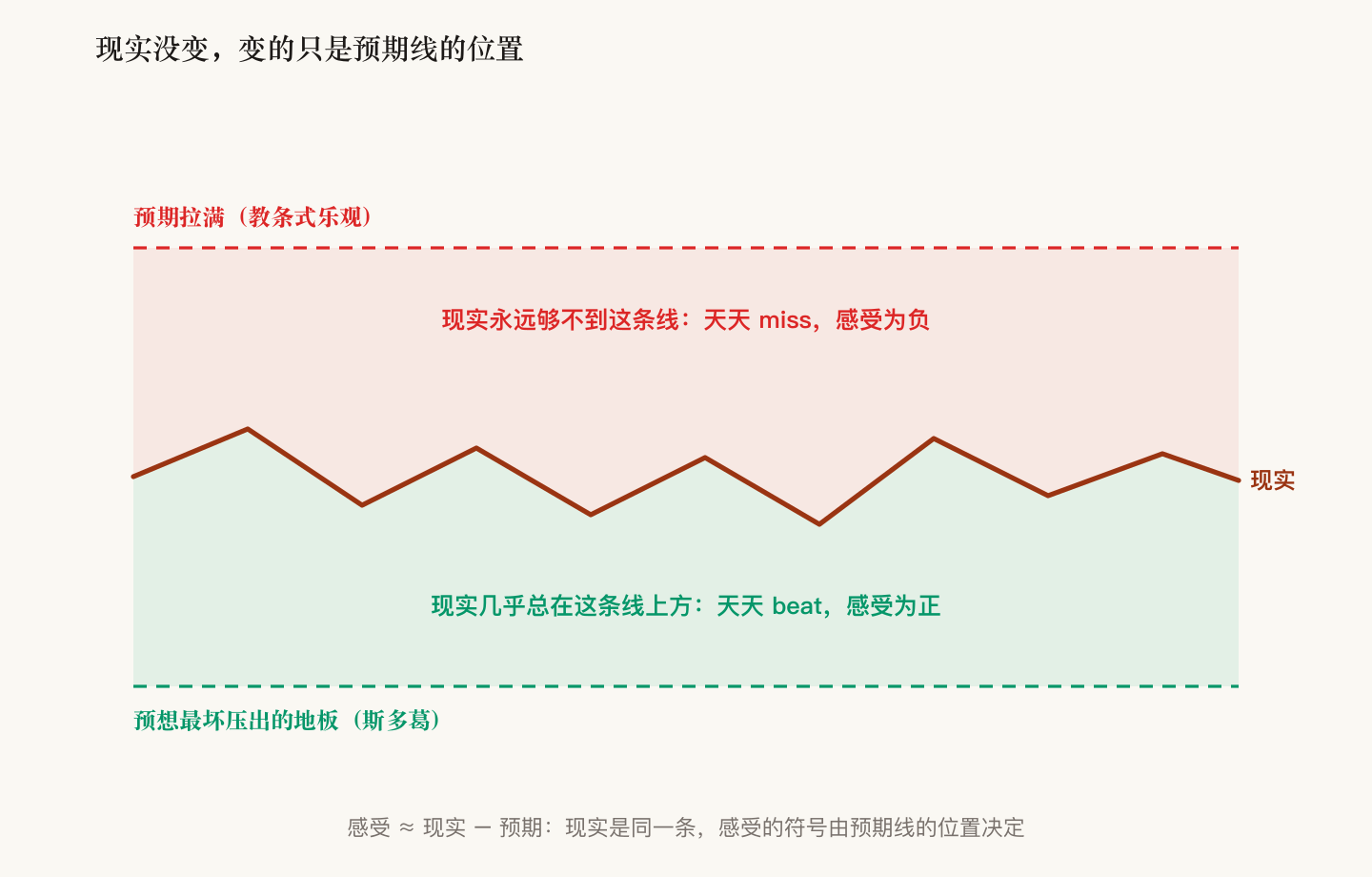 现实没变,变的只是预期线的位置:预期拉满(教条式乐观)→现实永远够不到这条线,天天 miss,感受为负;预想最坏压出的地板(斯多葛)→现实几乎总在线上方,天天 beat,感受为正